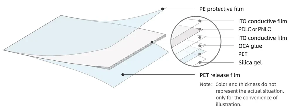 Switchable Glass Film Structure