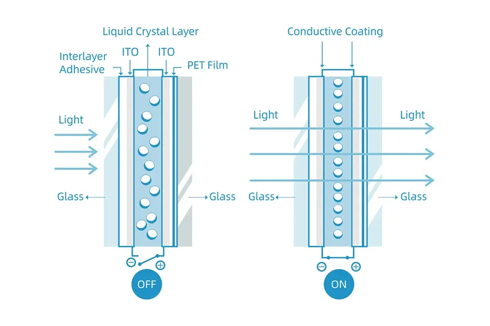 PDLC Film Structure