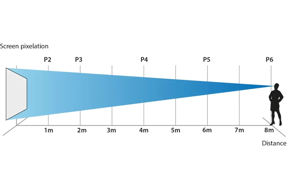 Understanding LED Pixel Pitch and Ideal Viewing Distances